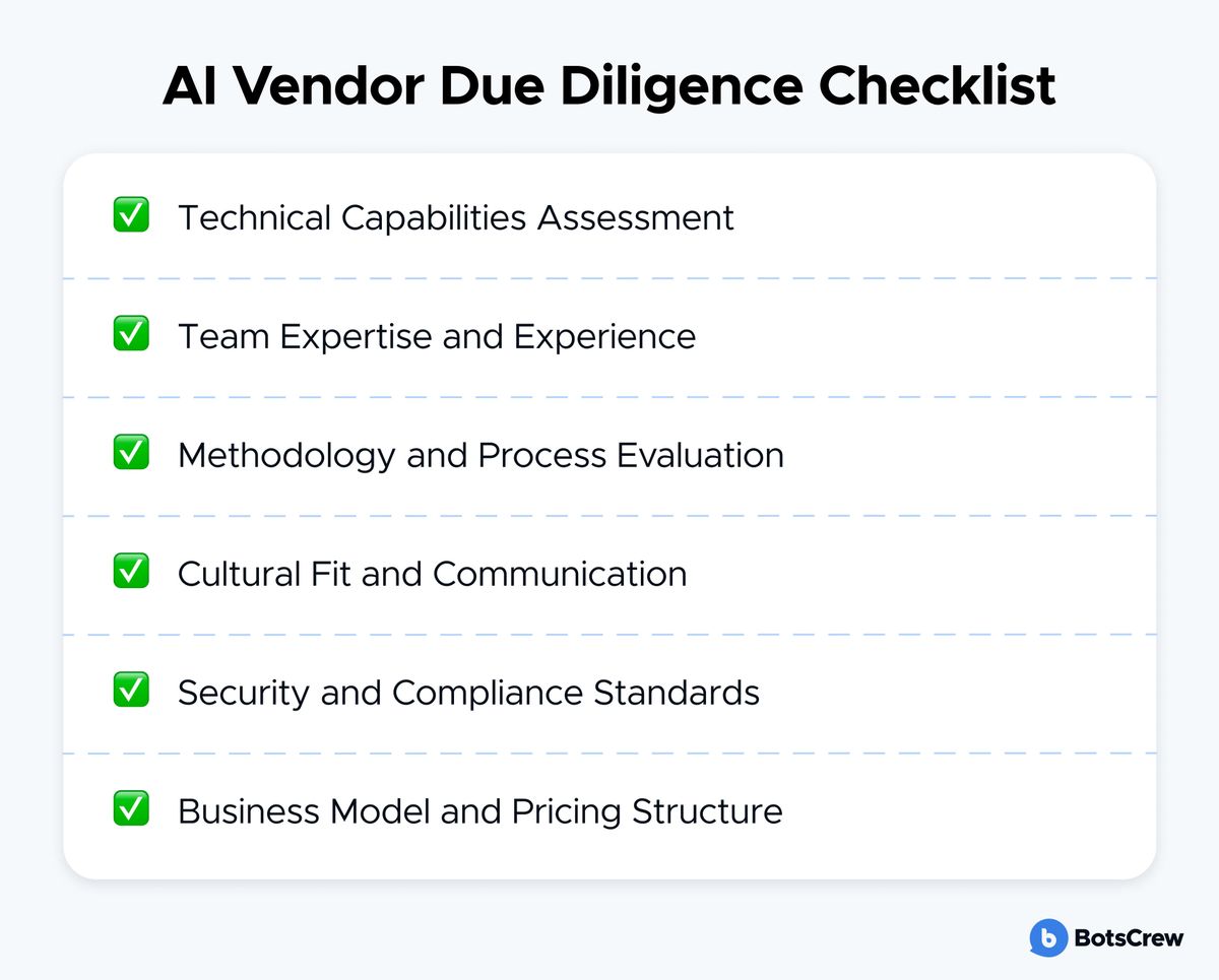 Card headed “AI Vendor Due Diligence Checklist” listing six checked items: Technical Capabilities Assessment, Team Expertise and Experience, Methodology and Process Evaluation, Cultural Fit and Communication, Security and Compliance Standards, and Business Model and Pricing Structure.