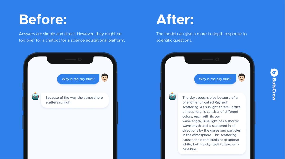 Before and after: the base model answers "Why is the sky blue?" with one brief line — answers are simple and direct, but too brief for a science education chatbot — while the fine-tuned model gives a full Rayleigh-scattering explanation