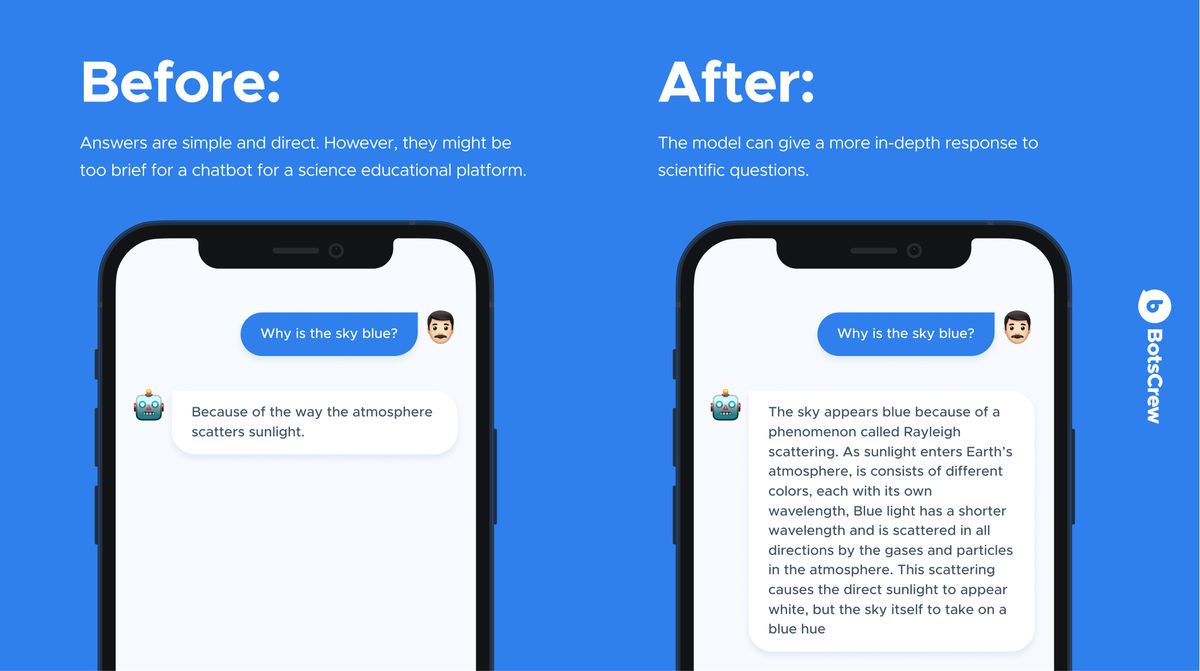 Before and after: the base model answers "Why is the sky blue?" with one brief line — answers are simple and direct, but too brief for a science education chatbot — while the fine-tuned model gives a full Rayleigh-scattering explanation