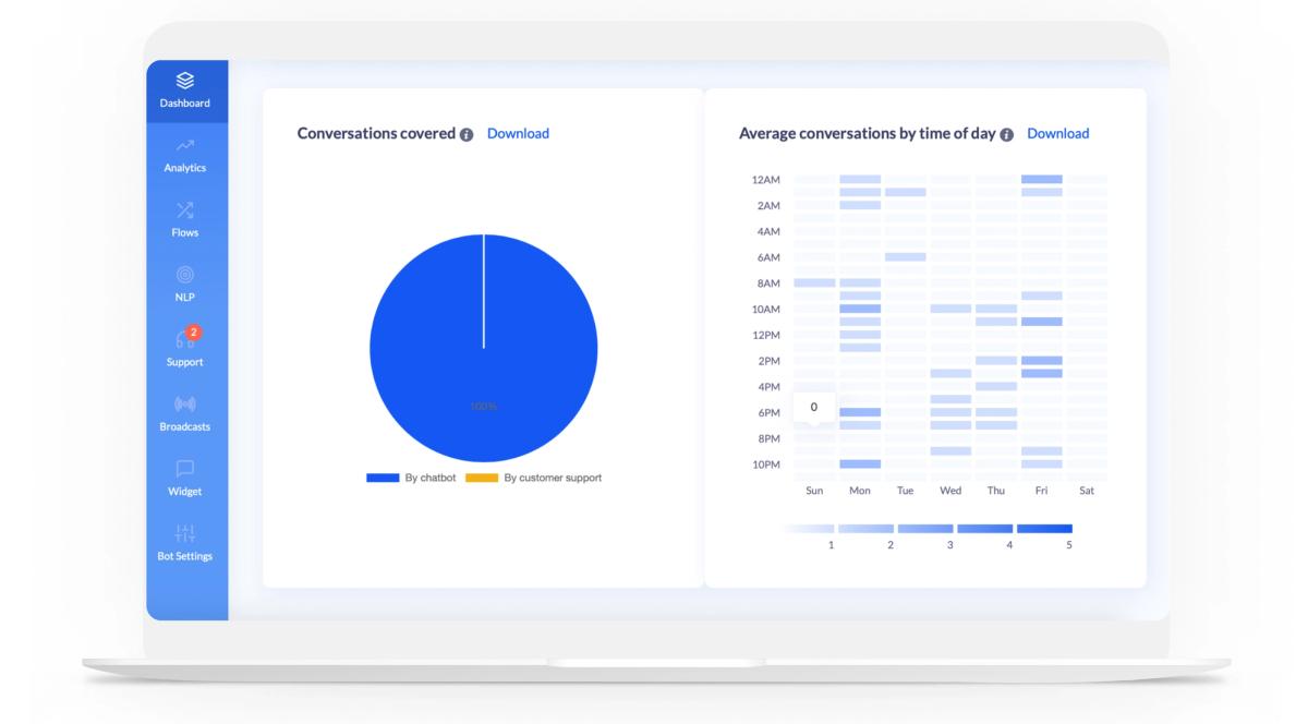 The BotsCrew platform's analytics dashboard on a laptop: a “Conversations covered” pie chart split between By chatbot and By customer support, and an “Average conversations by time of day” heatmap running 12AM to 10PM across Sunday to Saturday