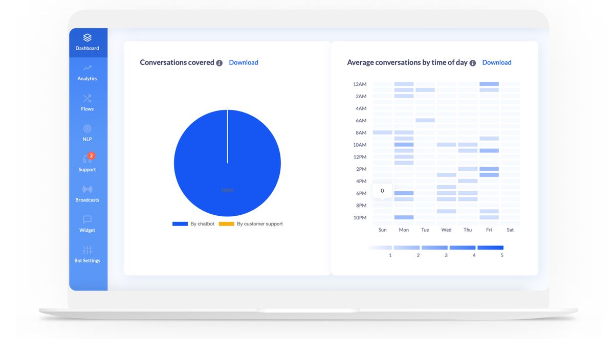 The BotsCrew platform's analytics dashboard on a laptop: a “Conversations covered” pie chart split between By chatbot and By customer support, and an “Average conversations by time of day” heatmap running 12AM to 10PM across Sunday to Saturday