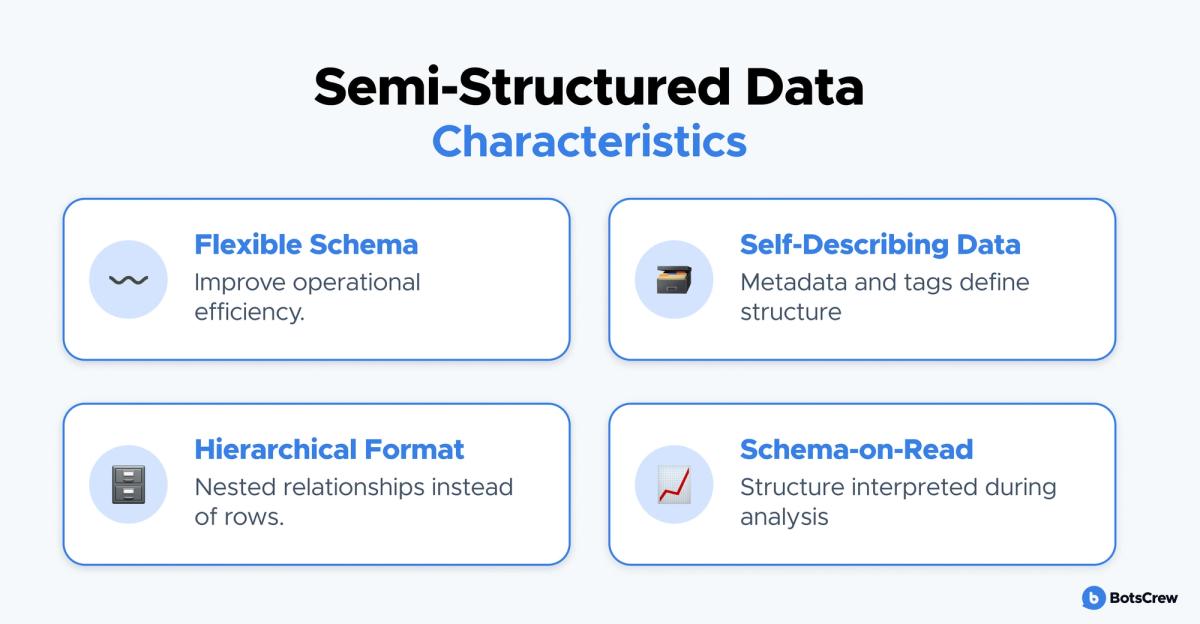 Infographic, Semi-Structured Data Characteristics: Flexible Schema - improve operational efficiency; Self-Describing Data - metadata and tags define structure; Hierarchical Format - nested relationships instead of rows; Schema-on-Read - structure interpreted during analysis.
