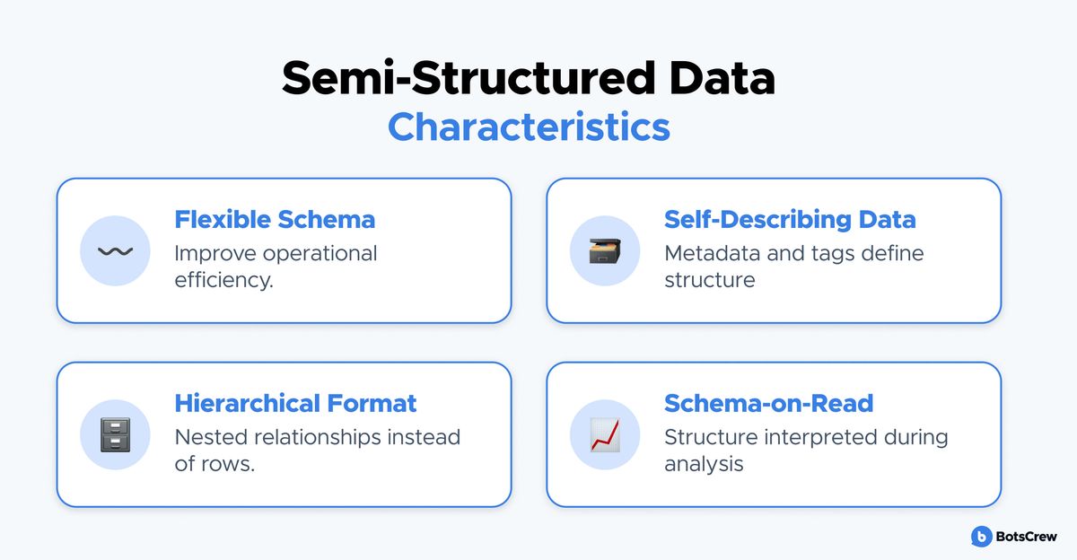 Infographic, Semi-Structured Data Characteristics: Flexible Schema - improve operational efficiency; Self-Describing Data - metadata and tags define structure; Hierarchical Format - nested relationships instead of rows; Schema-on-Read - structure interpreted during analysis.
