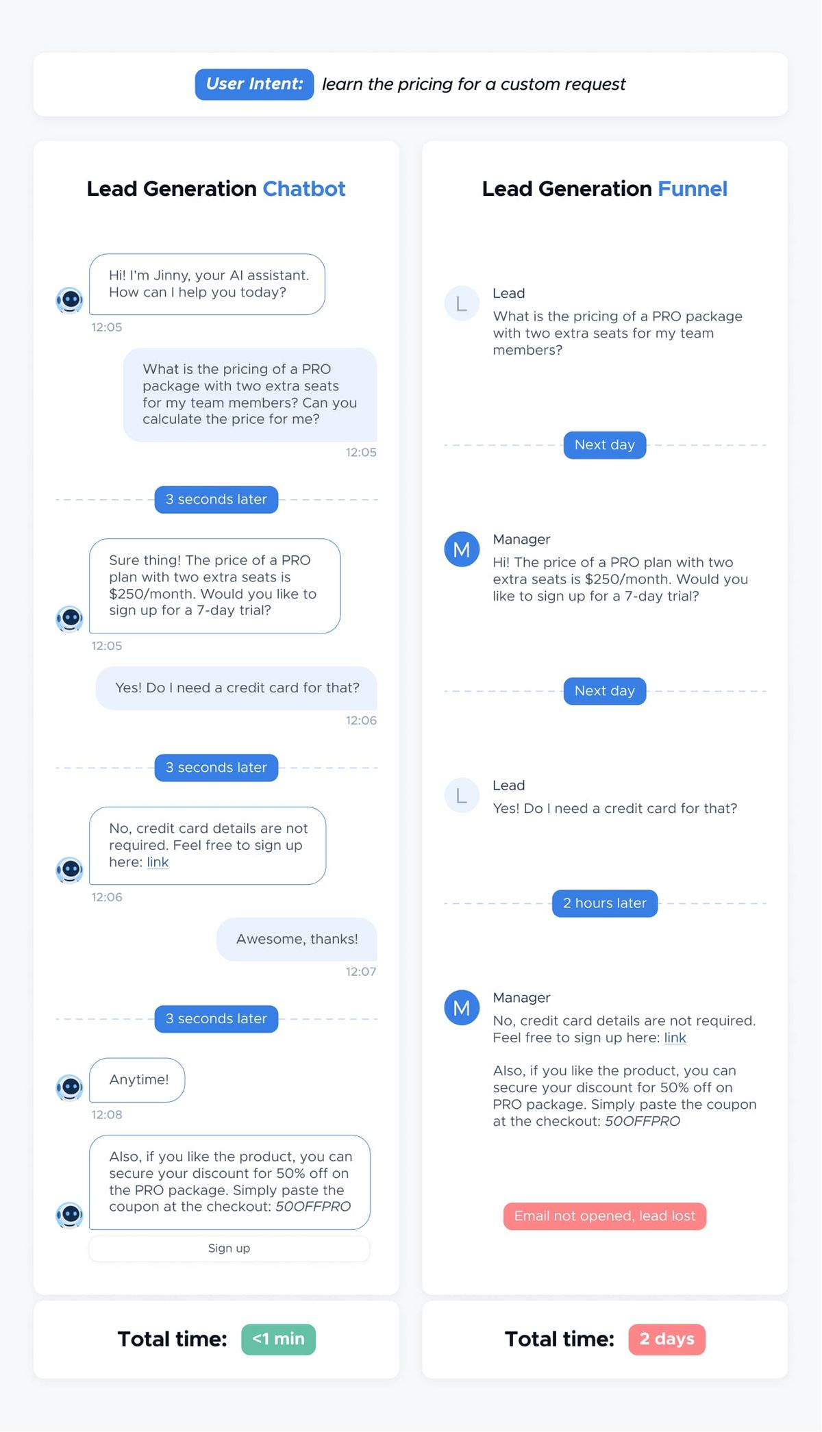 The same request — the price of a PRO package with two extra seats — handled two ways. The lead generation chatbot answers in three seconds each turn, quotes $250/month, offers a 7-day trial and a 50%-off coupon, total time under a minute. The human funnel replies the next day, then the next day again, then two hours later, and ends with “Email not opened, lead lost” after two days