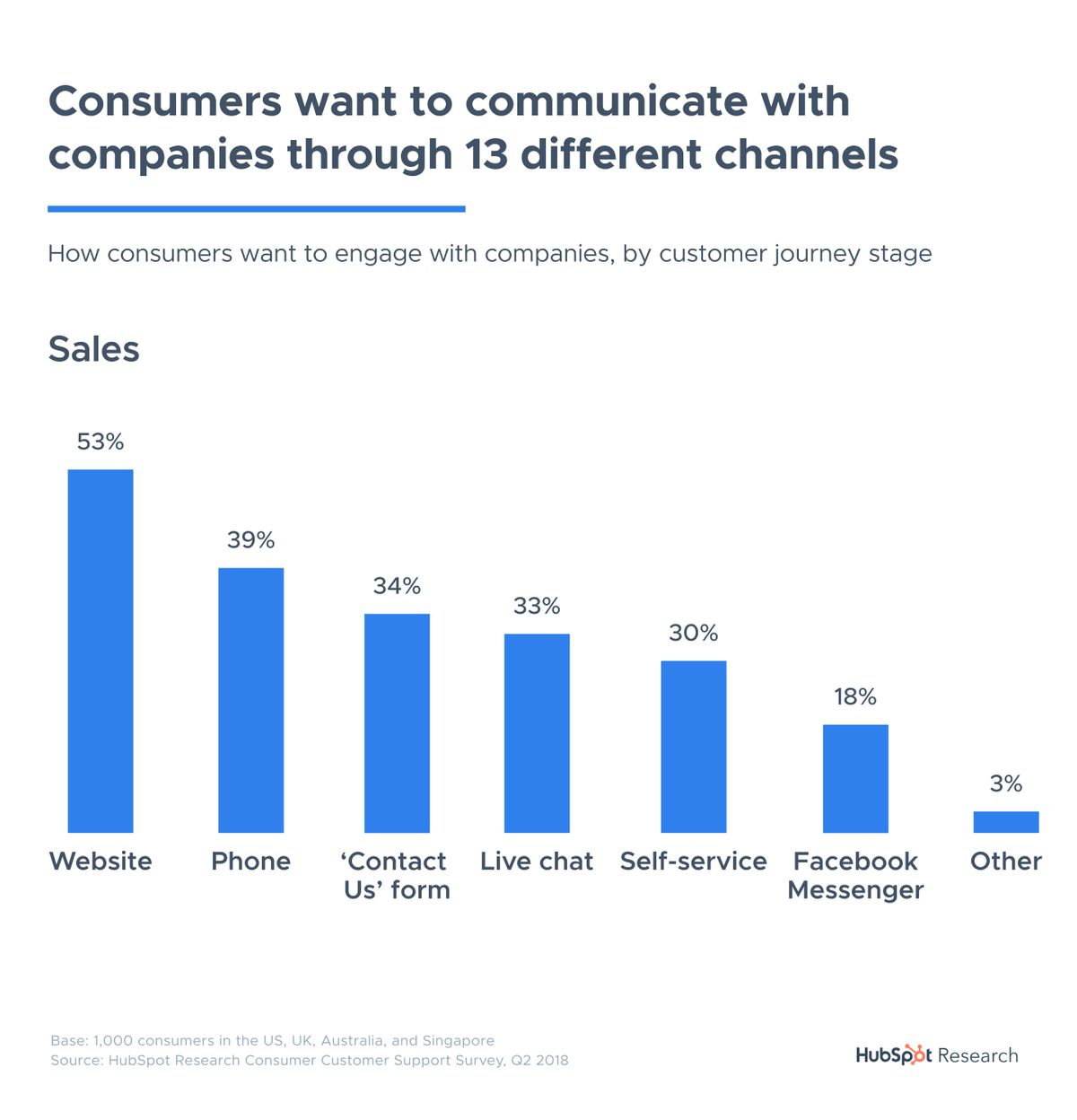 HubSpot Research bar chart titled “Consumers want to communicate with companies through 13 different channels”, showing how consumers want to engage at the Sales stage: Website 53%, Phone 39%, ‘Contact Us’ form 34%, Live chat 33%, Self-service 30%, Facebook Messenger 18%, Other 3%. Base: 1,000 consumers in the US, UK, Australia and Singapore