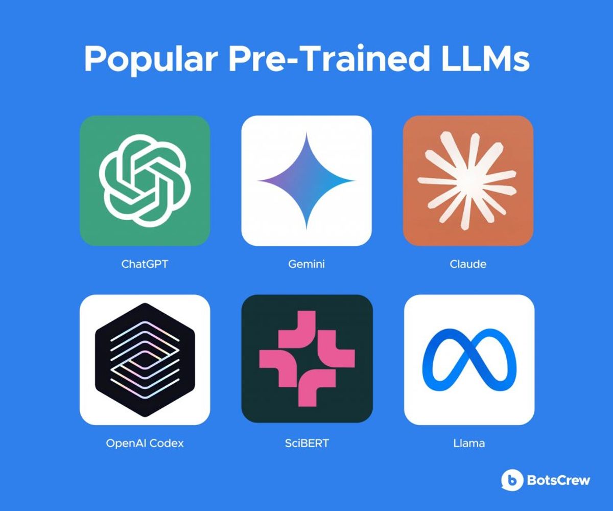 "Popular Pre-Trained LLMs" card: six product tiles — ChatGPT, Gemini, Claude, OpenAI Codex, SciBERT and Llama