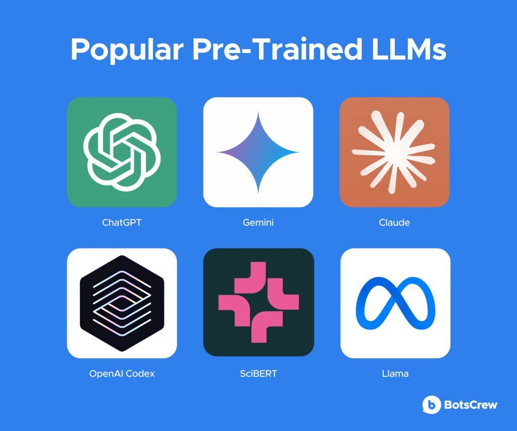 "Popular Pre-Trained LLMs" card: six product tiles — ChatGPT, Gemini, Claude, OpenAI Codex, SciBERT and Llama