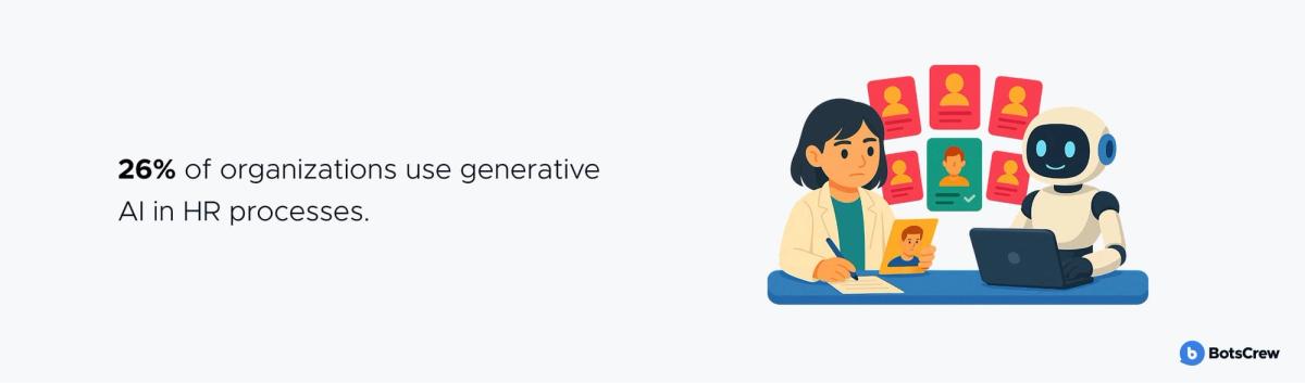 26% of organizations use generative AI in HR processes
