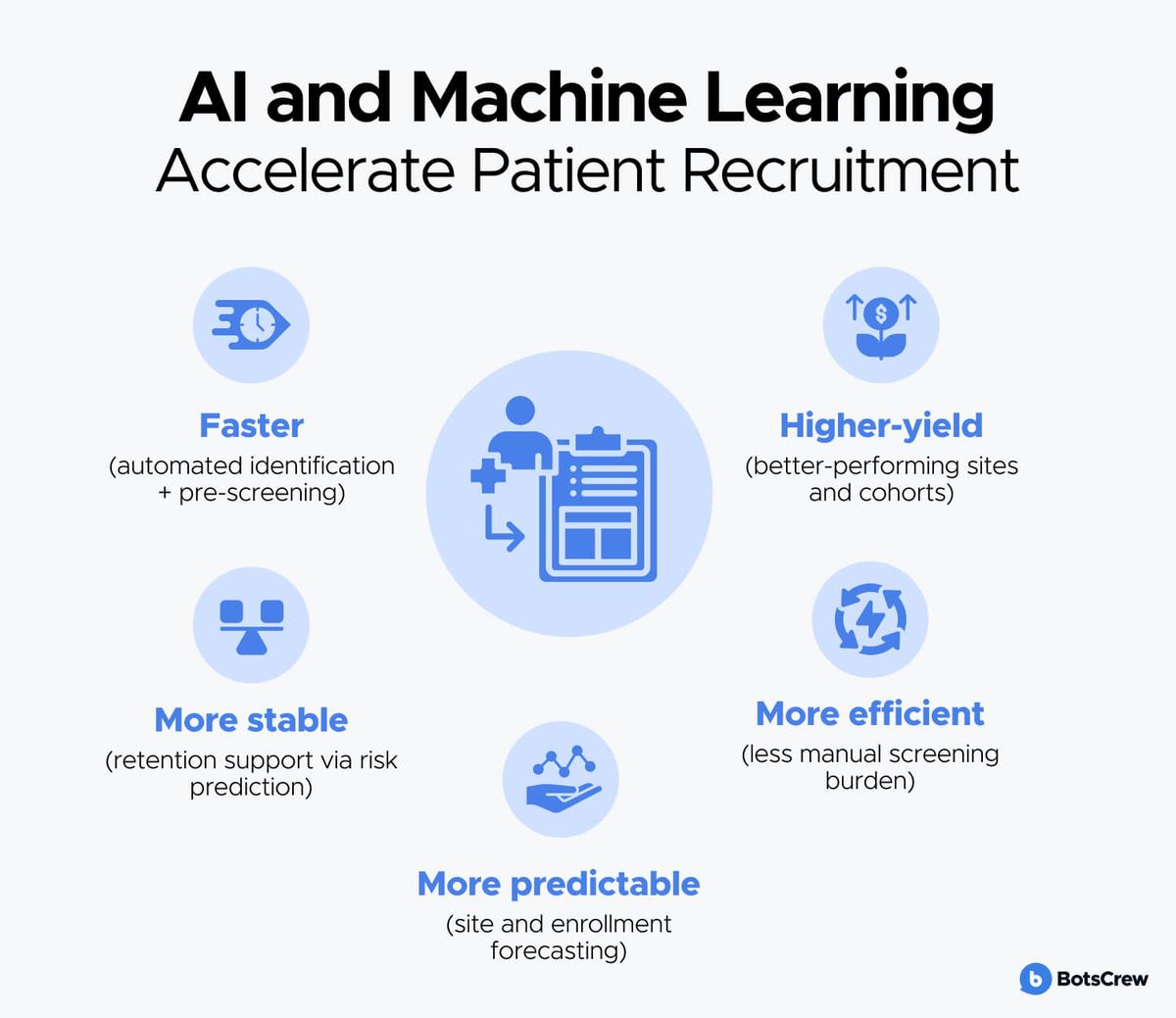 AI and Machine Learning Accelerate Patient Recruitment: faster (automated identification plus pre-screening), more predictable (site and enrollment forecasting), more efficient (less manual screening burden), more stable (retention support via risk prediction), and higher-yield (better-performing sites and cohorts).