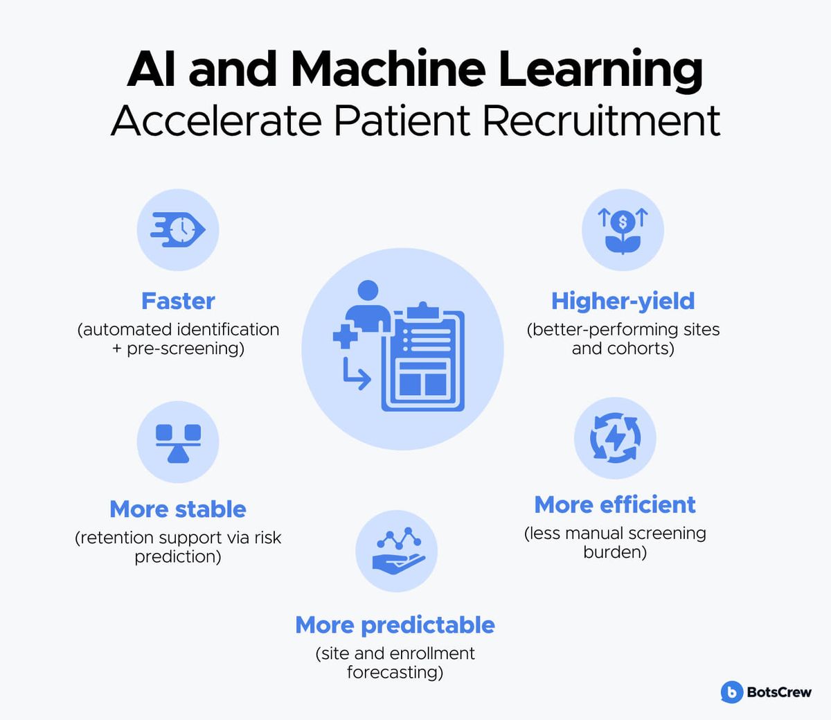 AI and Machine Learning Accelerate Patient Recruitment: faster (automated identification plus pre-screening), more predictable (site and enrollment forecasting), more efficient (less manual screening burden), more stable (retention support via risk prediction), and higher-yield (better-performing sites and cohorts).