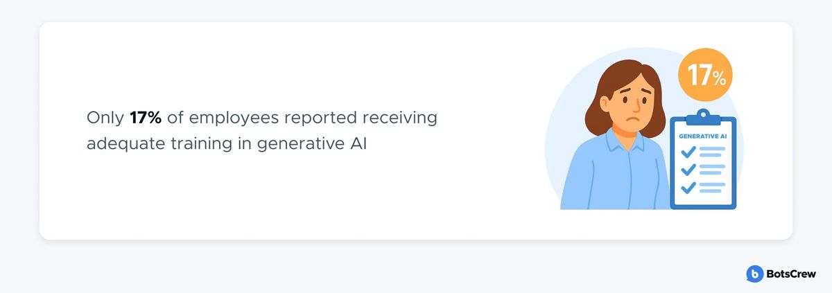 Stat card: only 17% of employees reported receiving adequate training in generative AI, beside a worried employee and a generative AI checklist on a clipboard.