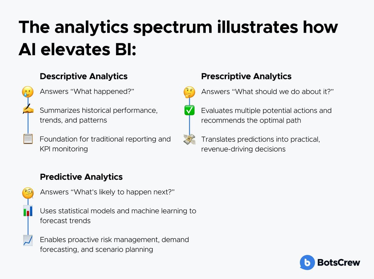 The analytics spectrum illustrates how AI elevates BI. Descriptive Analytics answers "What happened?", summarizes historical performance, trends, and patterns, and is the foundation for traditional reporting and KPI monitoring. Predictive Analytics answers "What's likely to happen next?", uses statistical models and machine learning to forecast trends, and enables proactive risk management, demand forecasting, and scenario planning. Prescriptive Analytics answers "What should we do about it?", evaluates multiple potential actions and recommends the optimal path, and translates predictions into practical, revenue-driving decisions.