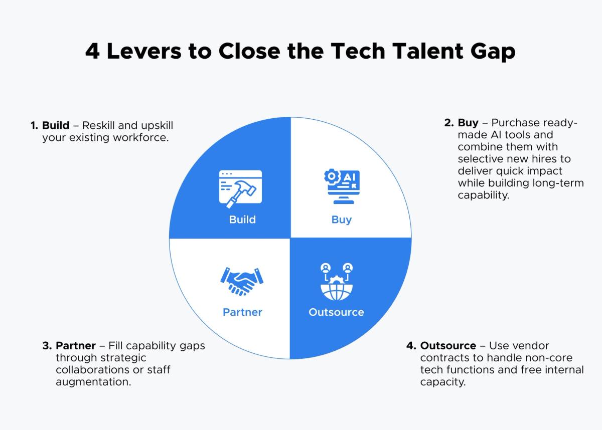 4 Levers to Close the Tech Talent Gap — a circle quartered into Build, Buy, Partner and Outsource. 1. Build: reskill and upskill your existing workforce. 2. Buy: purchase ready-made AI tools and combine them with selective new hires to deliver quick impact while building long-term capability. 3. Partner: fill capability gaps through strategic collaborations or staff augmentation. 4. Outsource: use vendor contracts to handle non-core tech functions and free internal capacity.