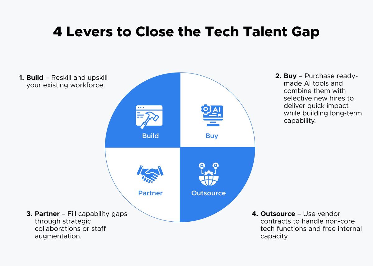4 Levers to Close the Tech Talent Gap — a circle quartered into Build, Buy, Partner and Outsource. 1. Build: reskill and upskill your existing workforce. 2. Buy: purchase ready-made AI tools and combine them with selective new hires to deliver quick impact while building long-term capability. 3. Partner: fill capability gaps through strategic collaborations or staff augmentation. 4. Outsource: use vendor contracts to handle non-core tech functions and free internal capacity.
