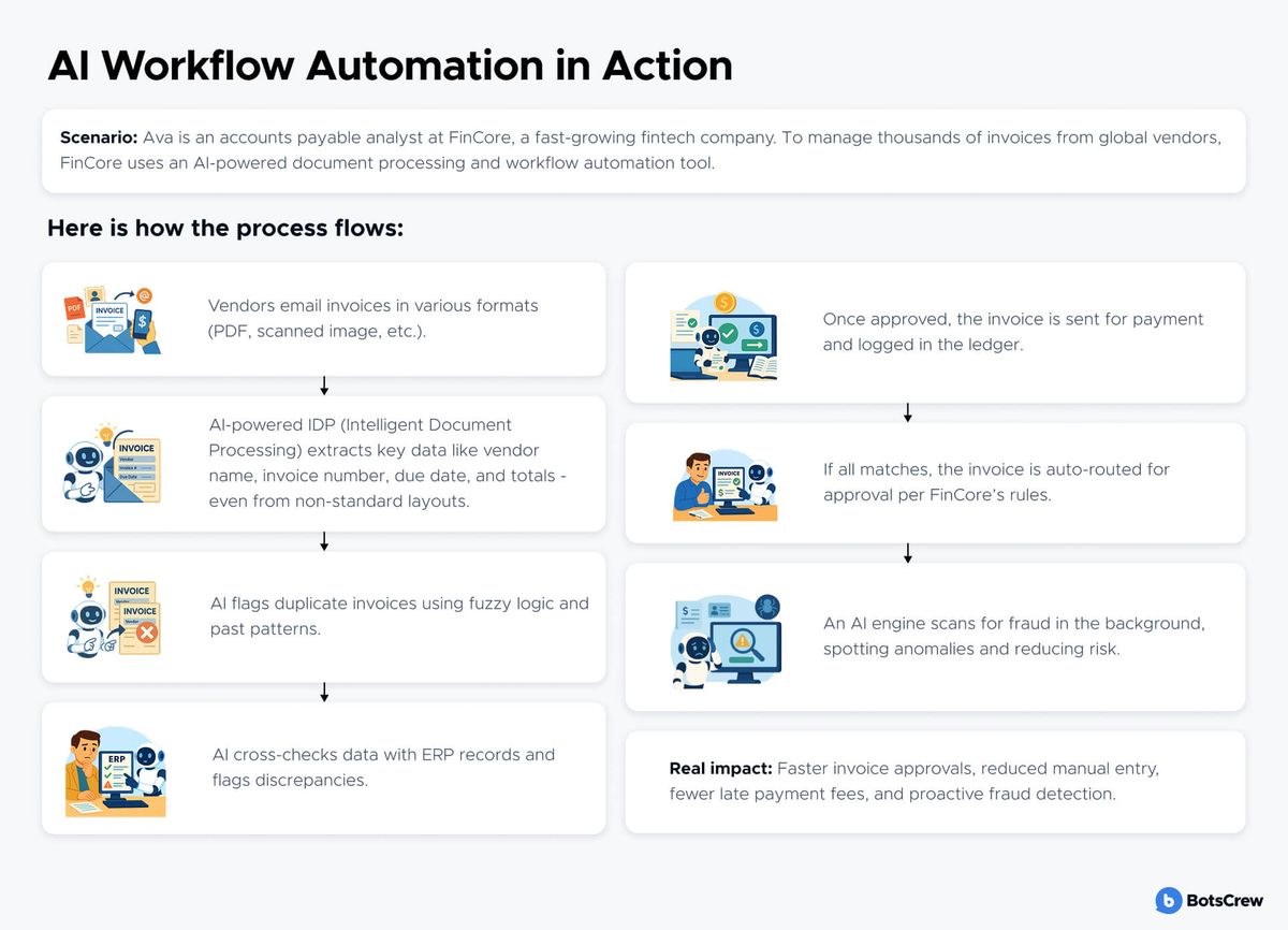 The FinCore invoice scenario drawn as a seven-step flow: vendors email invoices, IDP extracts the key fields, AI flags duplicates, cross-checks the data against ERP records, auto-routes the invoice for approval, sends it for payment and logs it, while a fraud engine scans for anomalies in the background
