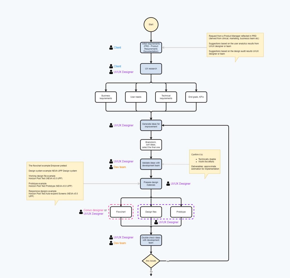 Flowchart of the first half of the chatbot functionality creation workflow: initial requirements (PRD) from the client, UX research, then business requirements, user needs, technical requirements and end goals/KPIs, followed by generating and brainstorming improvement ideas, validating them with the development team, preparing design materials, and producing a flowchart, design files and a prototype before a double-check with the development team.