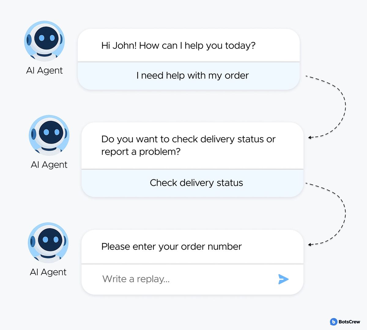 Three-step AI agent conversation: "Hi John! How can I help you today?" leading to "Do you want to check delivery status or report a problem?" and then "Please enter your order number"