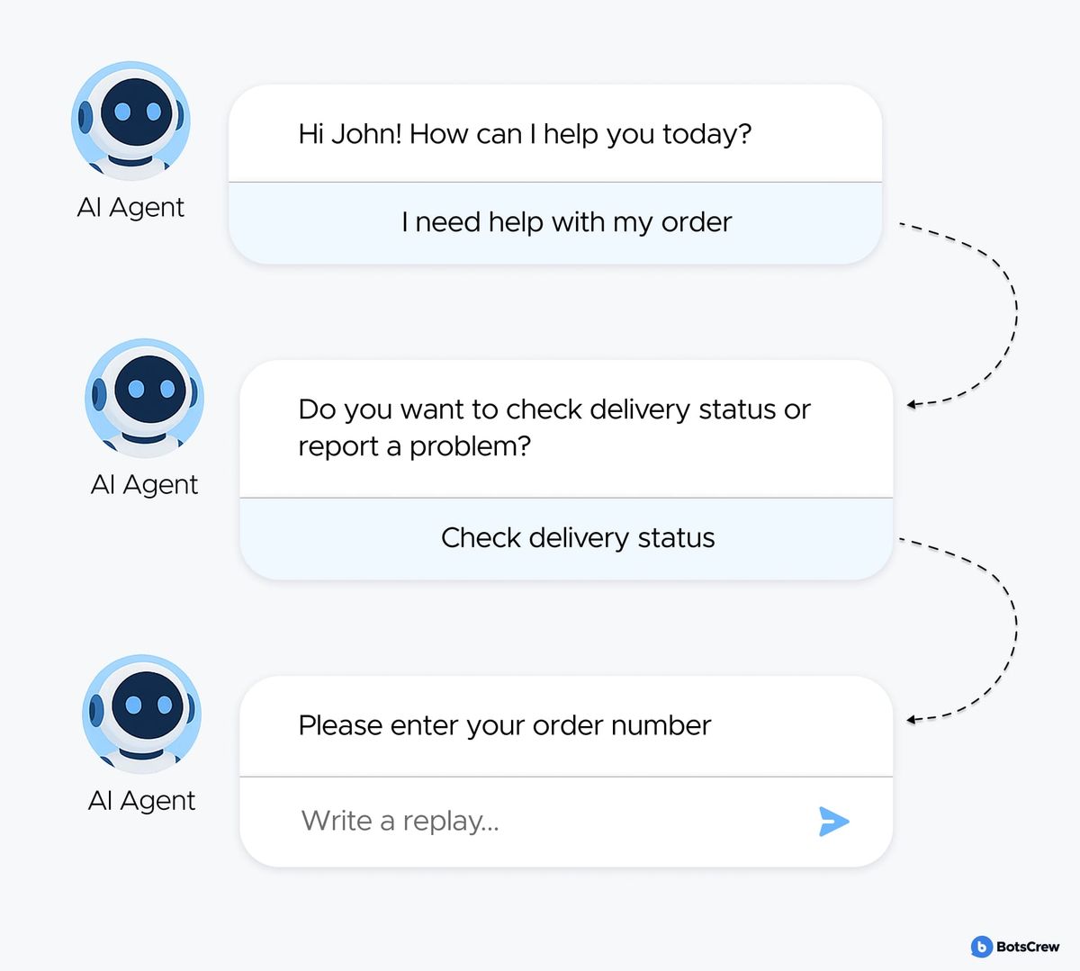 Three-step AI agent conversation: "Hi John! How can I help you today?" leading to "Do you want to check delivery status or report a problem?" and then "Please enter your order number"