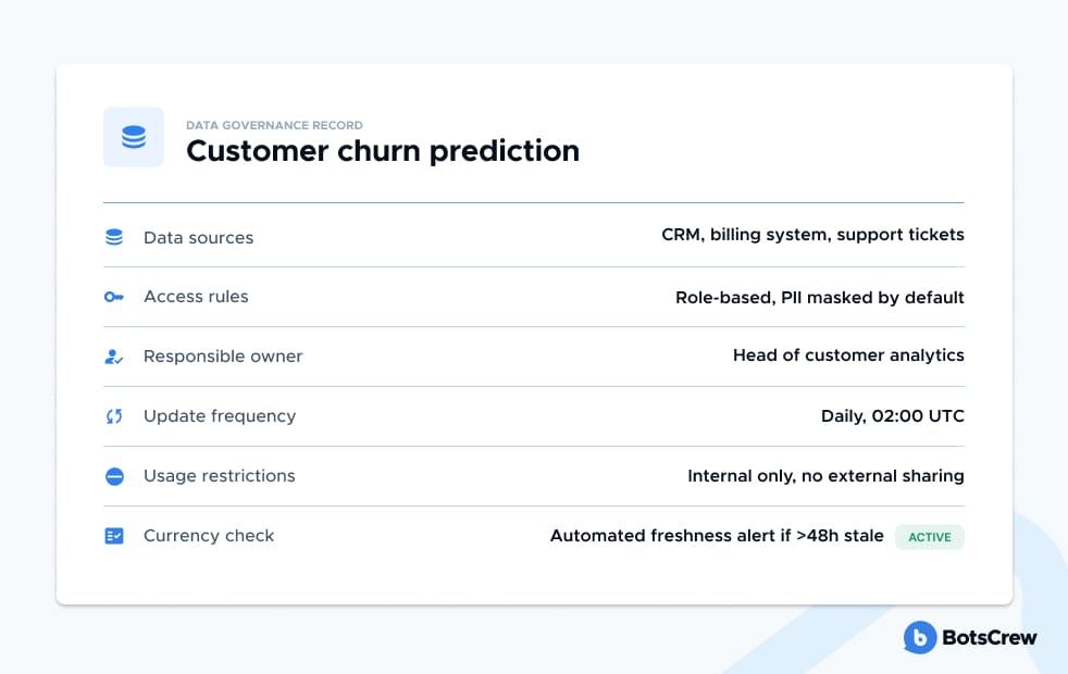 Filled-in data governance record for "Customer churn prediction": data sources CRM, billing system, support tickets; access rules role-based, PII masked by default; responsible owner head of customer analytics; update frequency daily at 02:00 UTC; usage restrictions internal only, no external sharing; currency check an active automated freshness alert if more than 48h stale