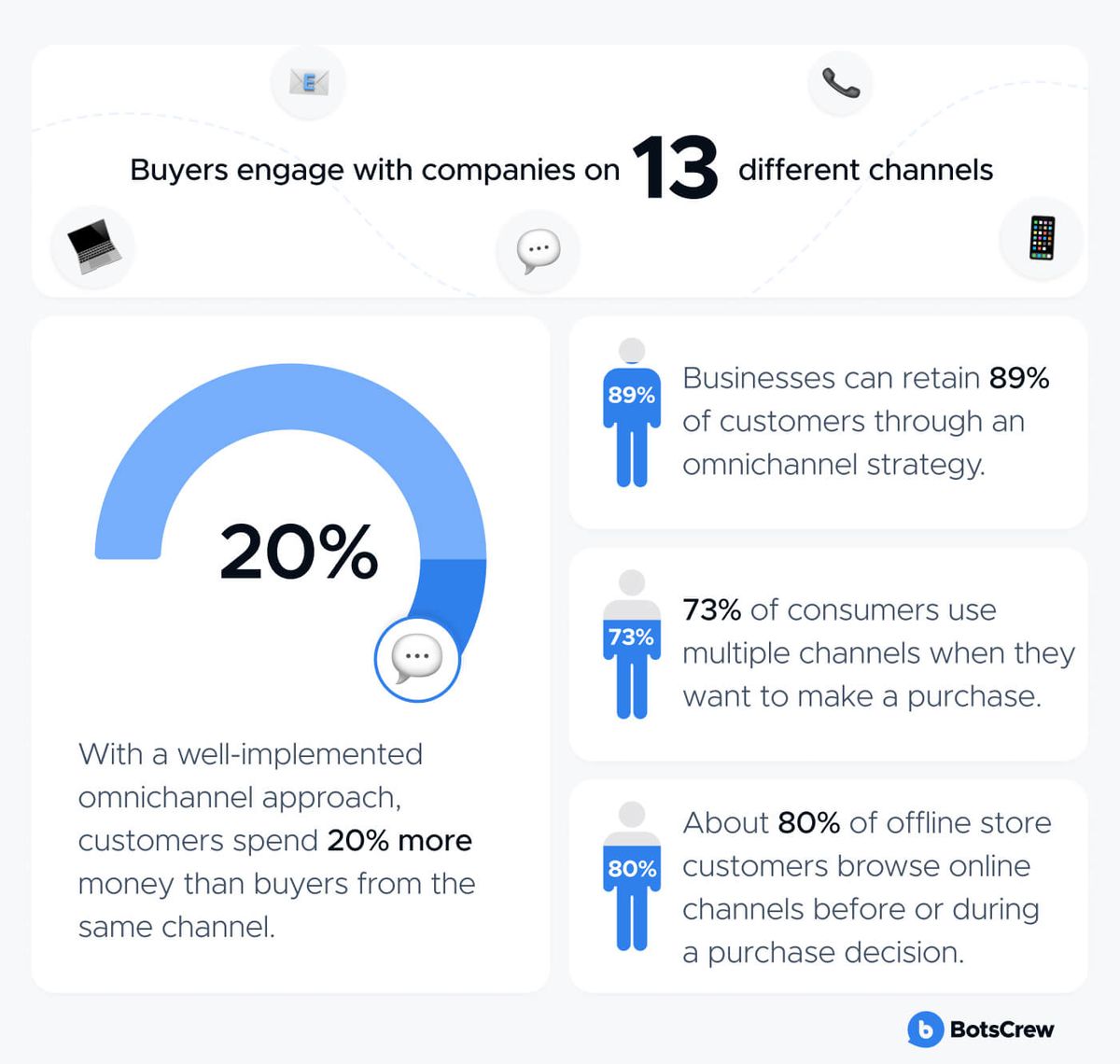 Panel headed "Buyers engage with companies on 13 different channels", with a 20% dial captioned "with a well-implemented omnichannel approach, customers spend 20% more money than buyers from the same channel" beside three figures — businesses can retain 89% of customers through an omnichannel strategy; 73% of consumers use multiple channels when they want to make a purchase; about 80% of offline store customers browse online channels before or during a purchase decision