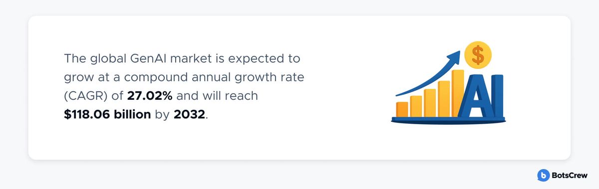 Stat card: the global GenAI market is expected to grow at a compound annual growth rate (CAGR) of 27.02% and will reach $118.06 billion by 2032, beside an illustration of a rising bar chart with a dollar coin and the letters AI.