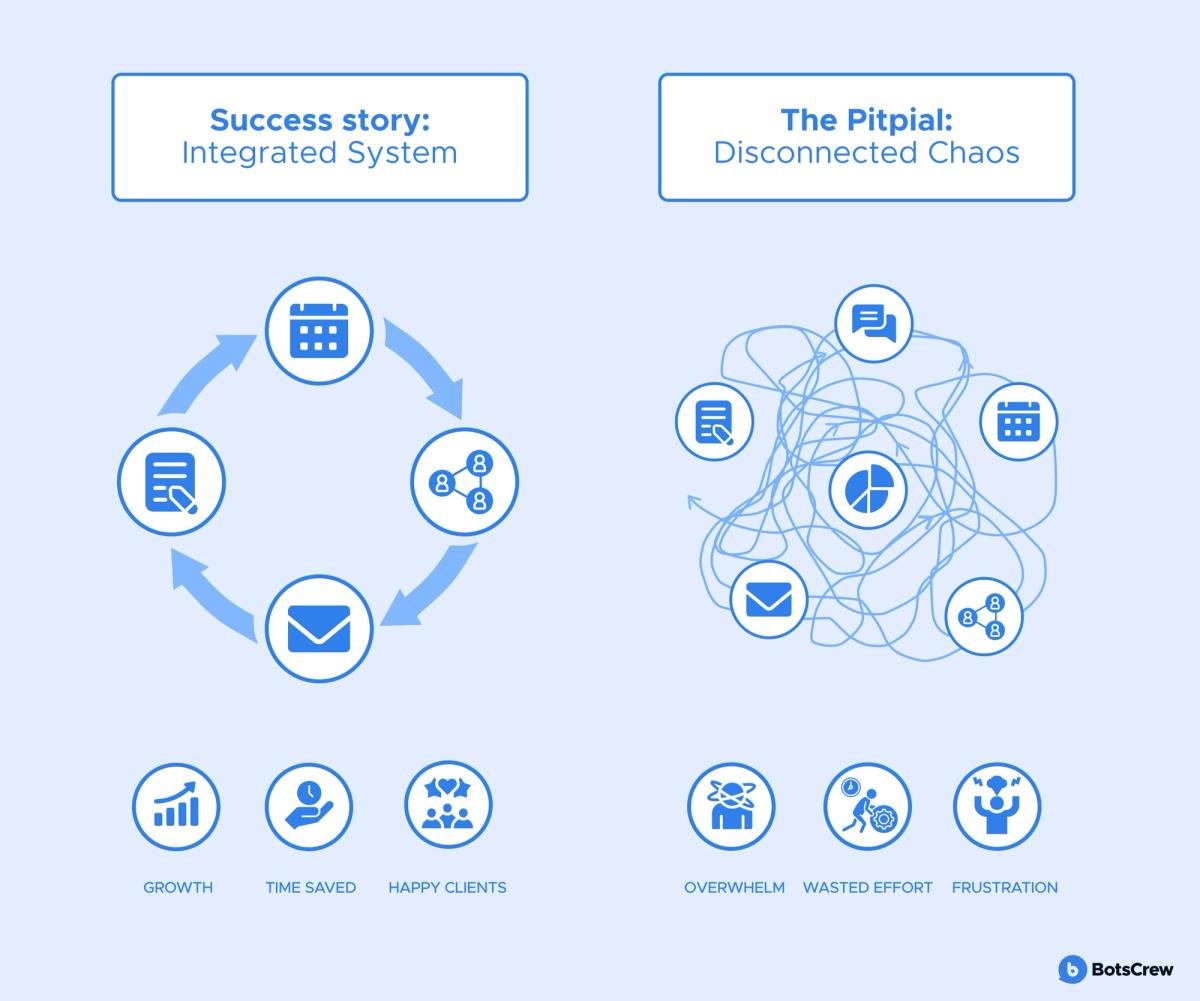 Two panels side by side: "Success story: Integrated System", a closed loop of calendar, team, email and document icons leading to growth, time saved and happy clients; and "The Pitpial: Disconnected Chaos", the same icons tangled in scribbled lines leading to overwhelm, wasted effort and frustration