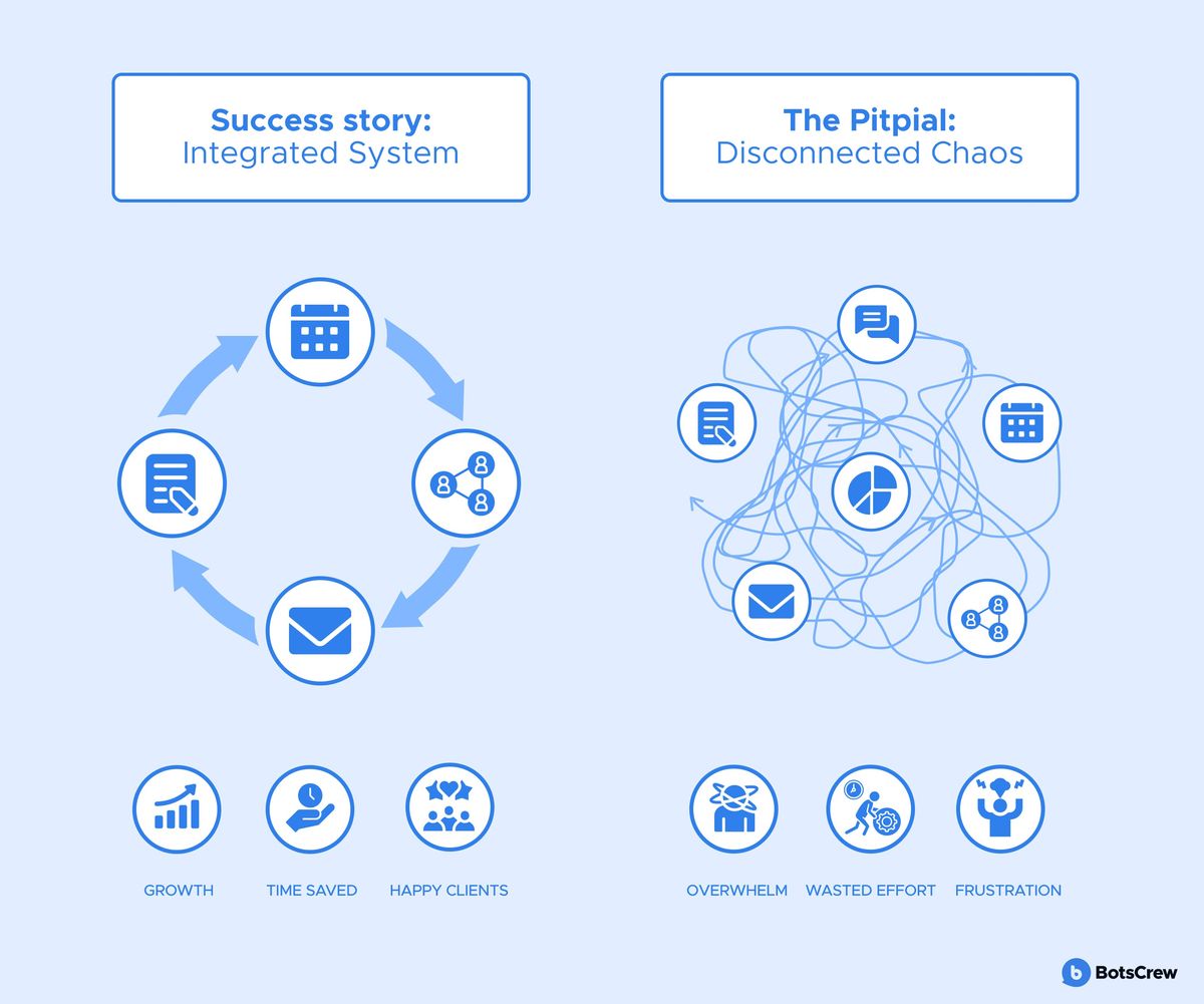 Two panels side by side: "Success story: Integrated System", a closed loop of calendar, team, email and document icons leading to growth, time saved and happy clients; and "The Pitpial: Disconnected Chaos", the same icons tangled in scribbled lines leading to overwhelm, wasted effort and frustration