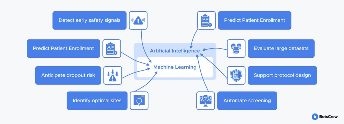 A capability map with Artificial Intelligence and Machine Learning at the centre, fed by eight labelled boxes: detect early safety signals, predict patient enrollment (twice), anticipate dropout risk, identify optimal sites, evaluate large datasets, support protocol design, and automate screening.