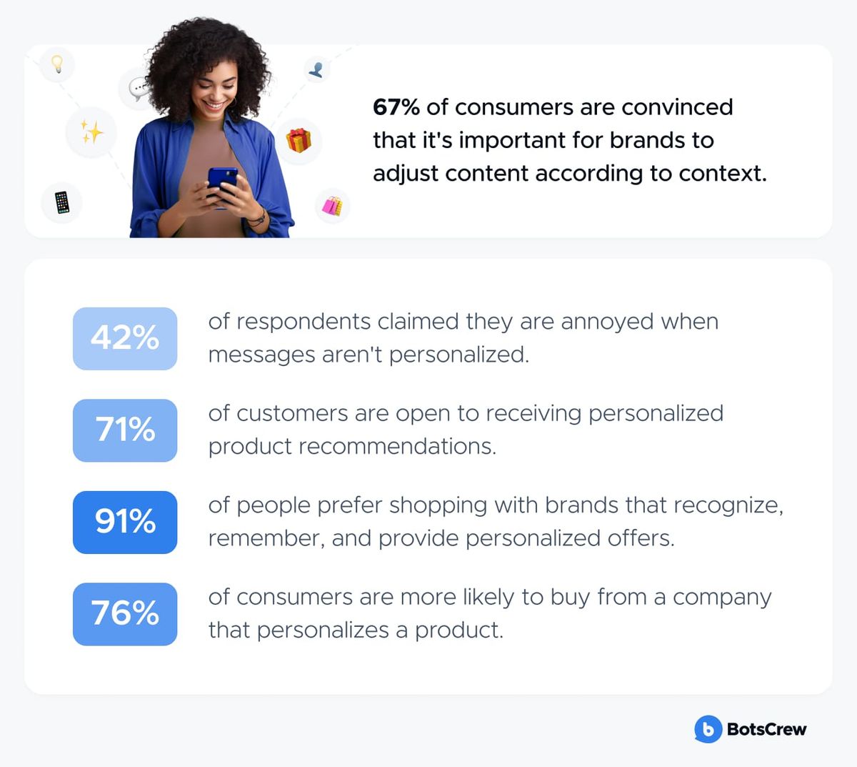 Panel headed "67% of consumers are convinced that it's important for brands to adjust content according to context", above four tinted percentage chips β 42% of respondents claimed they are annoyed when messages aren't personalized; 71% of customers are open to receiving personalized product recommendations; 91% of people prefer shopping with brands that recognize, remember, and provide personalized offers; and 76% of consumers are more likely to buy from a company that personalizes a product