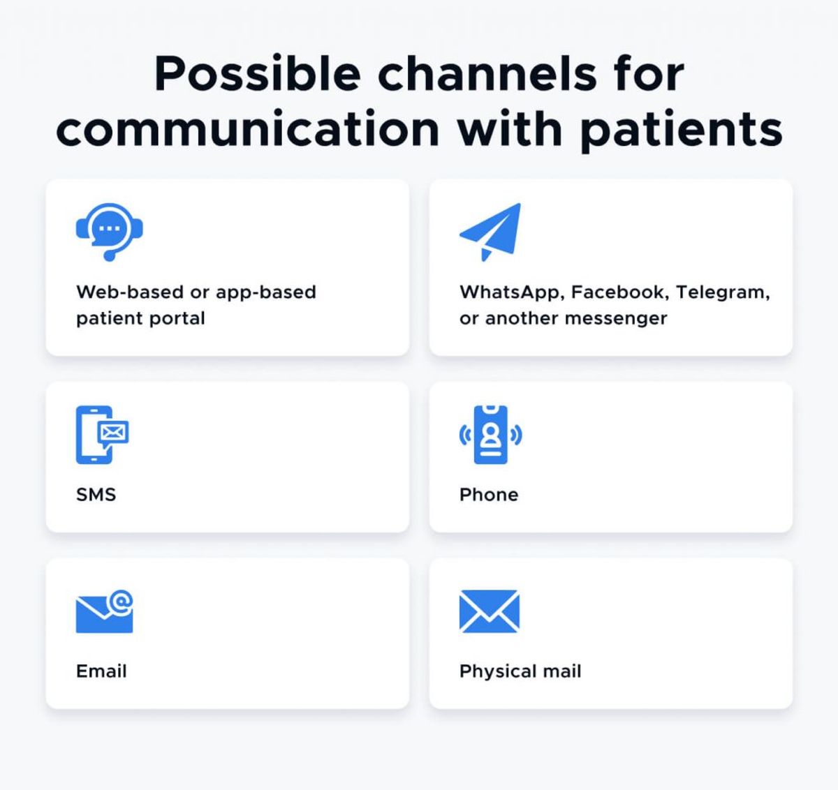 Possible channels for communication with patients, as six icon cards: a web-based or app-based patient portal; WhatsApp, Facebook, Telegram, or another messenger; SMS; phone; email; and physical mail.