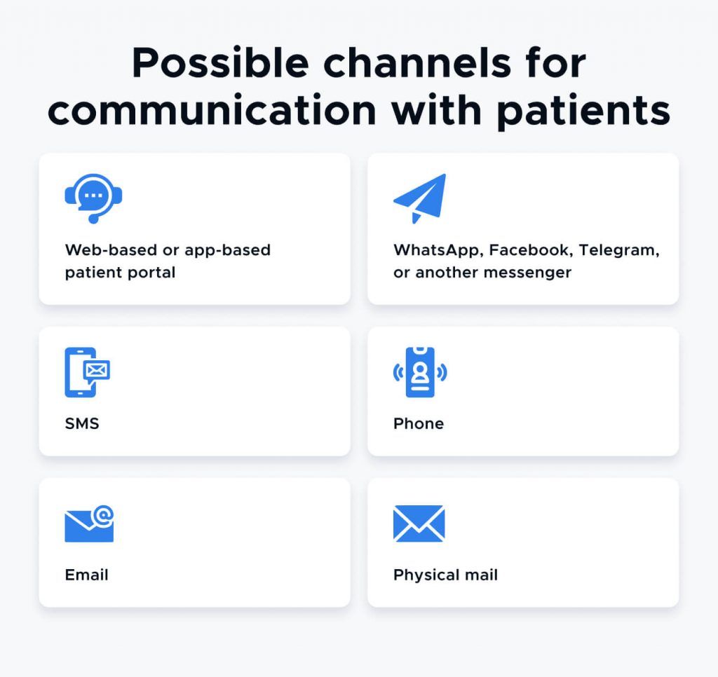 Possible channels for communication with patients, as six icon cards: a web-based or app-based patient portal; WhatsApp, Facebook, Telegram, or another messenger; SMS; phone; email; and physical mail.