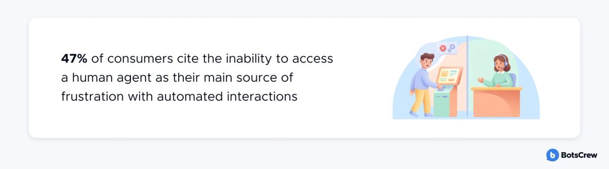 47% of consumers cite the inability to access a human agent as their main source of frustration with automated interactions