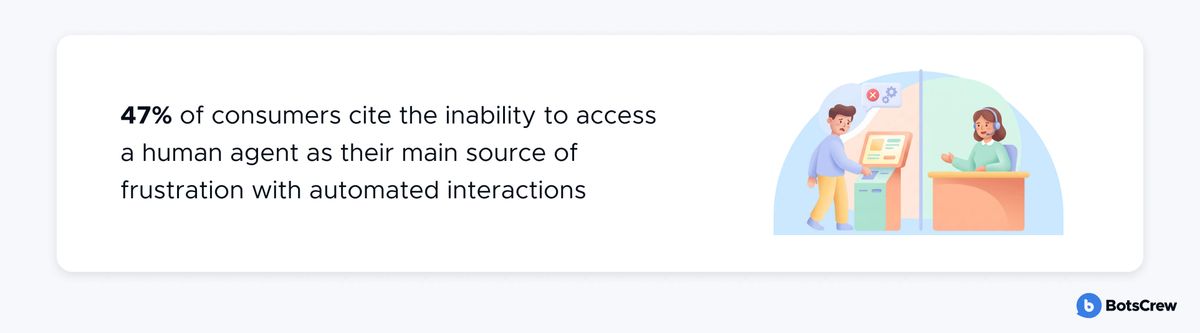 47% of consumers cite the inability to access a human agent as their main source of frustration with automated interactions