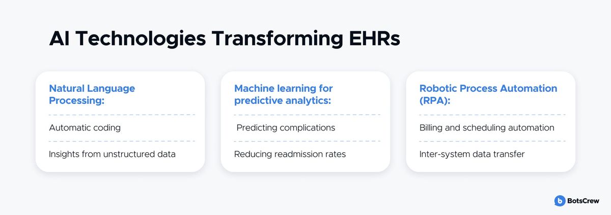 AI Technologies Transforming EHRs, three cards: Natural Language Processing — automatic coding, insights from unstructured data; Machine learning for predictive analytics — predicting complications, reducing readmission rates; Robotic Process Automation (RPA) — billing and scheduling automation, inter-system data transfer