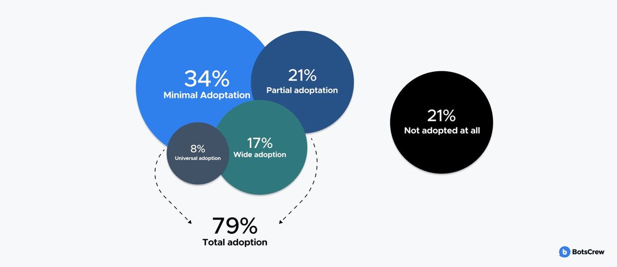 Chart showing 79% total AI adoption among legal professionals, split into minimal, partial, wide, and universal adoption, versus 21% with no adoption