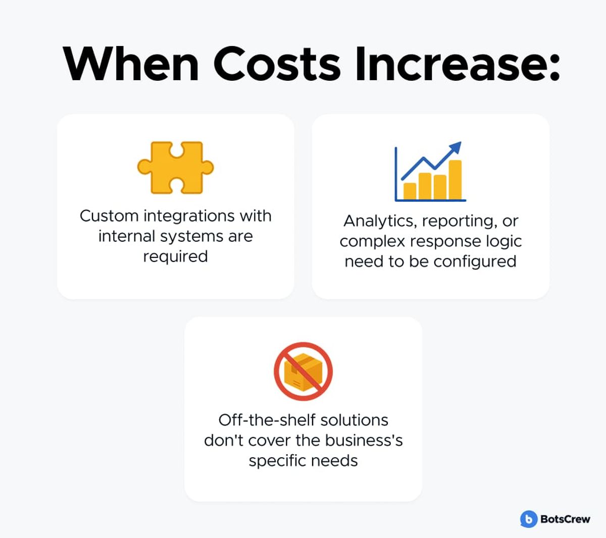 Panel titled When Costs Increase: with three cards — Custom integrations with internal systems are required; Analytics, reporting, or complex response logic need to be configured; Off-the-shelf solutions don't cover the business's specific needs