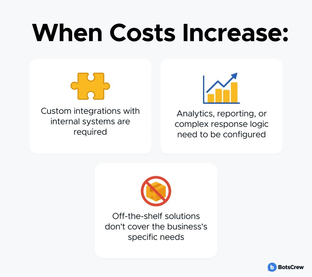 Panel titled When Costs Increase: with three cards — Custom integrations with internal systems are required; Analytics, reporting, or complex response logic need to be configured; Off-the-shelf solutions don't cover the business's specific needs
