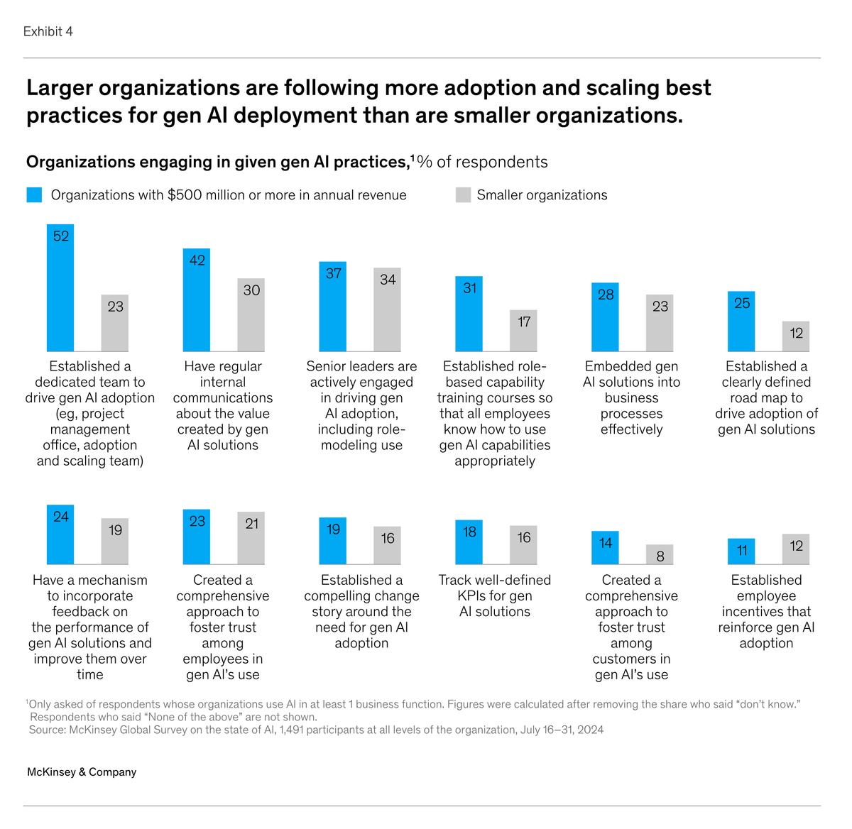 McKinsey Exhibit 4: larger organizations follow more gen AI adoption and scaling best practices than smaller ones. Share of respondents at organizations with $500 million or more in annual revenue versus smaller organizations - a dedicated team driving gen AI adoption 52% against 23%, regular internal communications about the value created 42% against 30%, senior leaders actively engaged including role-modeling use 37% against 34%, role-based capability training courses 31% against 17%, gen AI embedded into business processes 28% against 23%, a clearly defined road map 25% against 12%, a mechanism to incorporate feedback 24% against 19%, a comprehensive approach to foster employee trust 23% against 21%, a compelling change story 19% against 16%, well-defined KPIs 18% against 16%, a comprehensive approach to foster customer trust 14% against 8%, and employee incentives that reinforce adoption 11% against 12%.