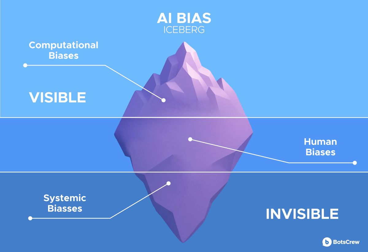 AI Bias Iceberg diagram: visible computational biases above the waterline, with human biases and systemic biases hidden below it