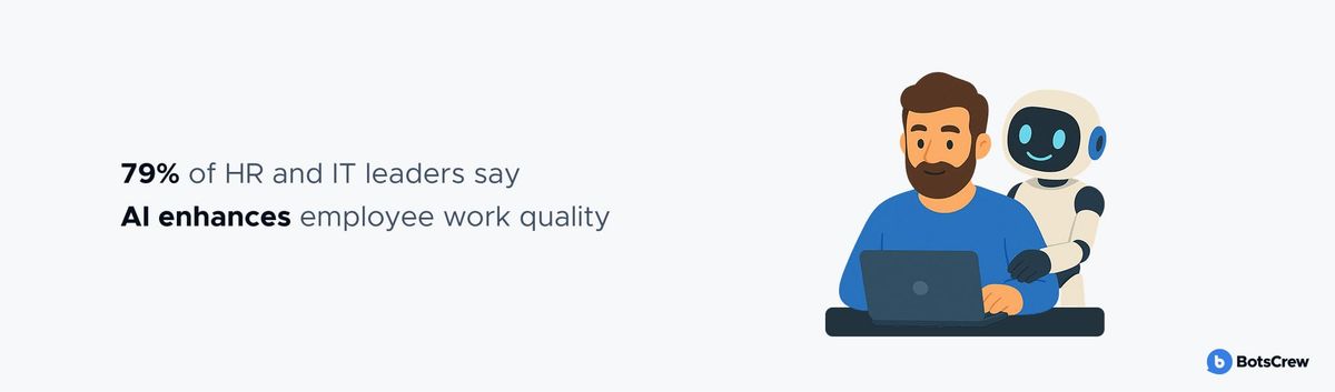 79% of HR and IT leaders say AI enhances employee work quality