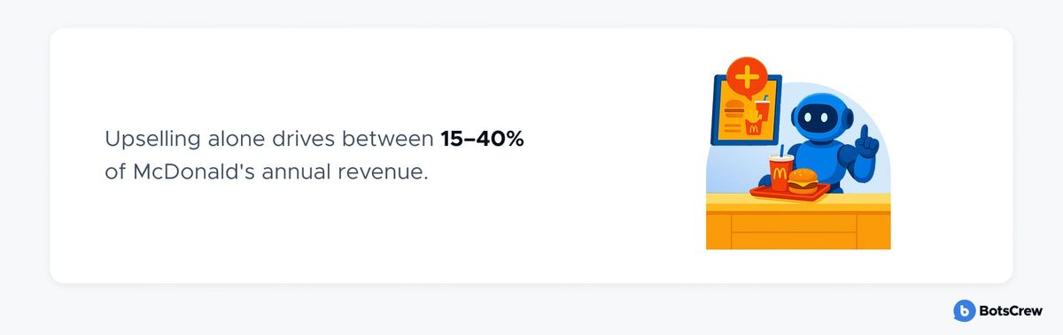 Stat card: upselling alone drives between 15–40% of McDonald's annual revenue, beside a robot holding a fast-food tray.
