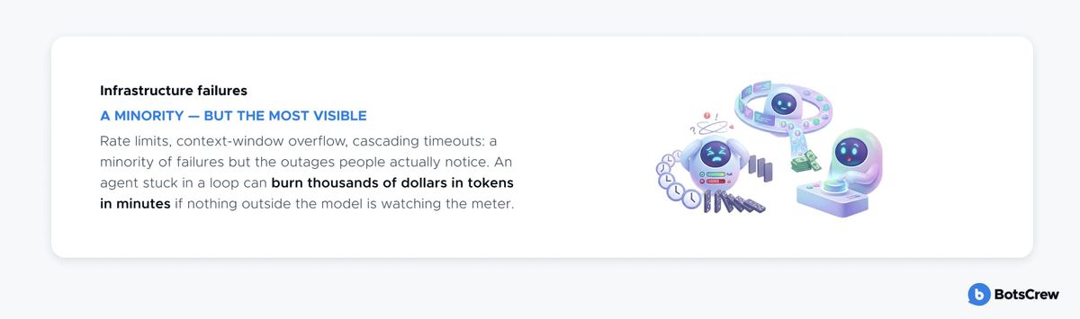 Diagram of an infrastructure failure: an AI agent stuck in a timeout loop next to a stack of cash, burning through spend unattended