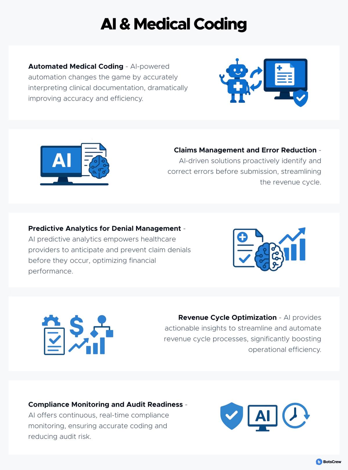 Infographic titled AI & Medical Coding, with five cards: Automated Medical Coding — AI-powered automation changes the game by accurately interpreting clinical documentation, dramatically improving accuracy and efficiency; Claims Management and Error Reduction — AI-driven solutions proactively identify and correct errors before submission, streamlining the revenue cycle; Predictive Analytics for Denial Management — AI predictive analytics empowers healthcare providers to anticipate and prevent claim denials before they occur, optimizing financial performance; Revenue Cycle Optimization — AI provides actionable insights to streamline and automate revenue cycle processes, significantly boosting operational efficiency; Compliance Monitoring and Audit Readiness — AI offers continuous, real-time compliance monitoring, ensuring accurate coding and reducing audit risk