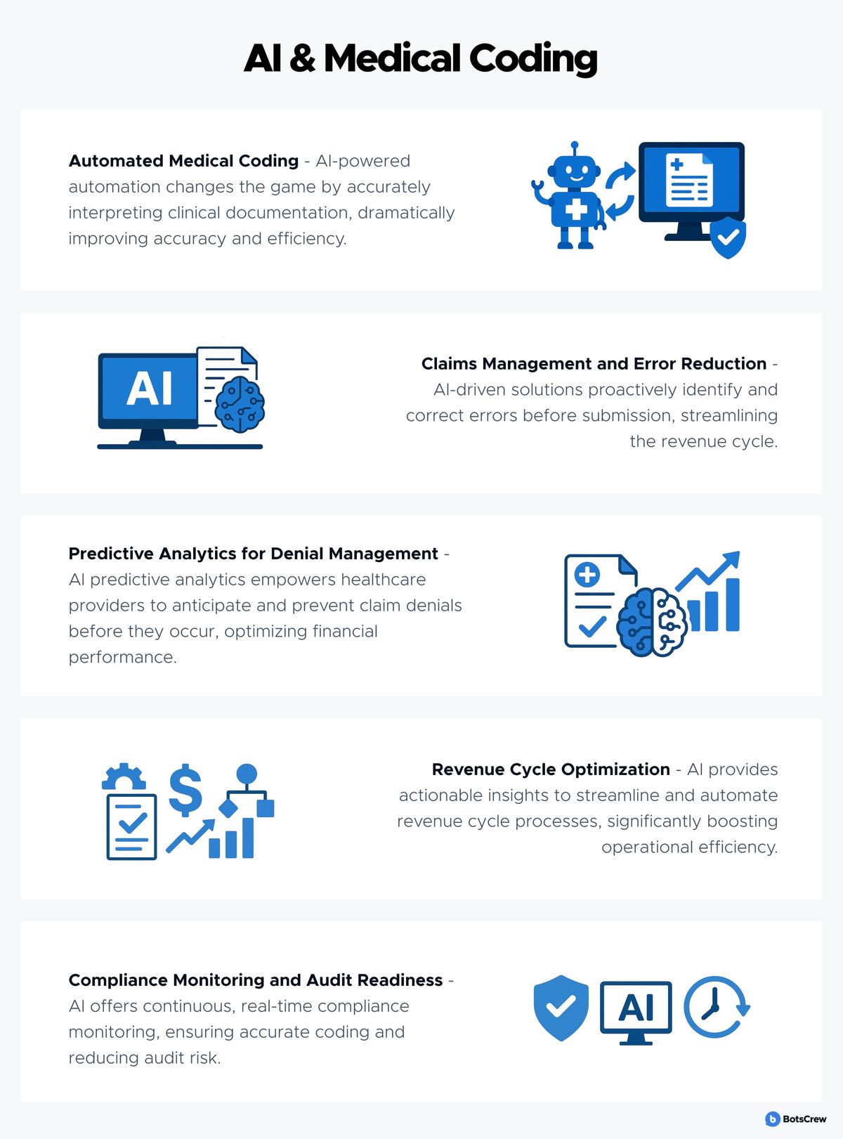 Infographic titled AI & Medical Coding, with five cards: Automated Medical Coding — AI-powered automation changes the game by accurately interpreting clinical documentation, dramatically improving accuracy and efficiency; Claims Management and Error Reduction — AI-driven solutions proactively identify and correct errors before submission, streamlining the revenue cycle; Predictive Analytics for Denial Management — AI predictive analytics empowers healthcare providers to anticipate and prevent claim denials before they occur, optimizing financial performance; Revenue Cycle Optimization — AI provides actionable insights to streamline and automate revenue cycle processes, significantly boosting operational efficiency; Compliance Monitoring and Audit Readiness — AI offers continuous, real-time compliance monitoring, ensuring accurate coding and reducing audit risk