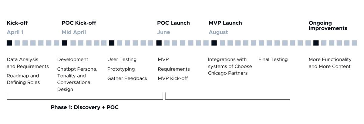 The Bean chatbot development roadmap
