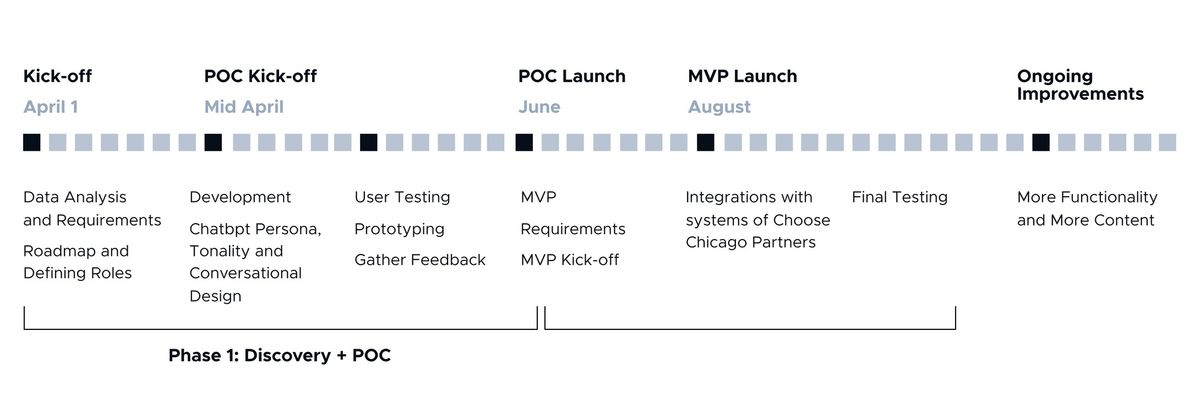 The Bean chatbot development roadmap