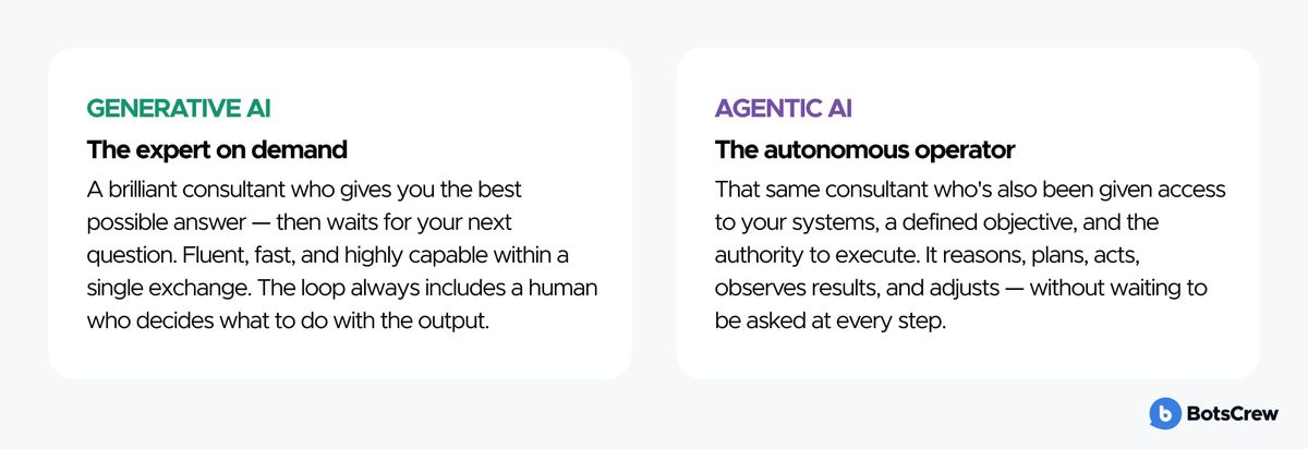 Generative AI produces content in response to a prompt; agentic AI plans and executes a sequence of actions toward a goal.