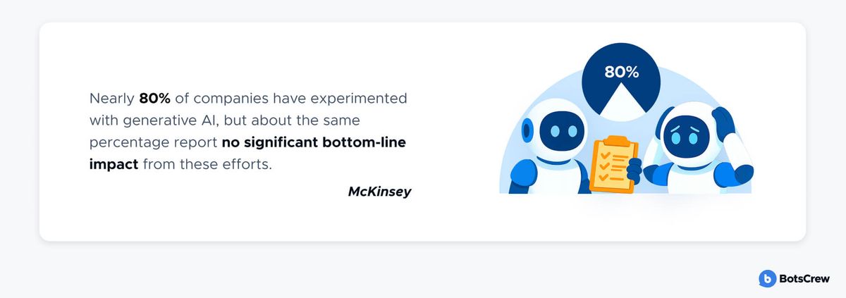 Stat card reading "Nearly 80% of companies have experimented with generative AI, but about the same percentage report no significant bottom-line impact from these efforts", sourced to McKinsey, beside an illustration of two robots holding a checklist under an 80% pie chart