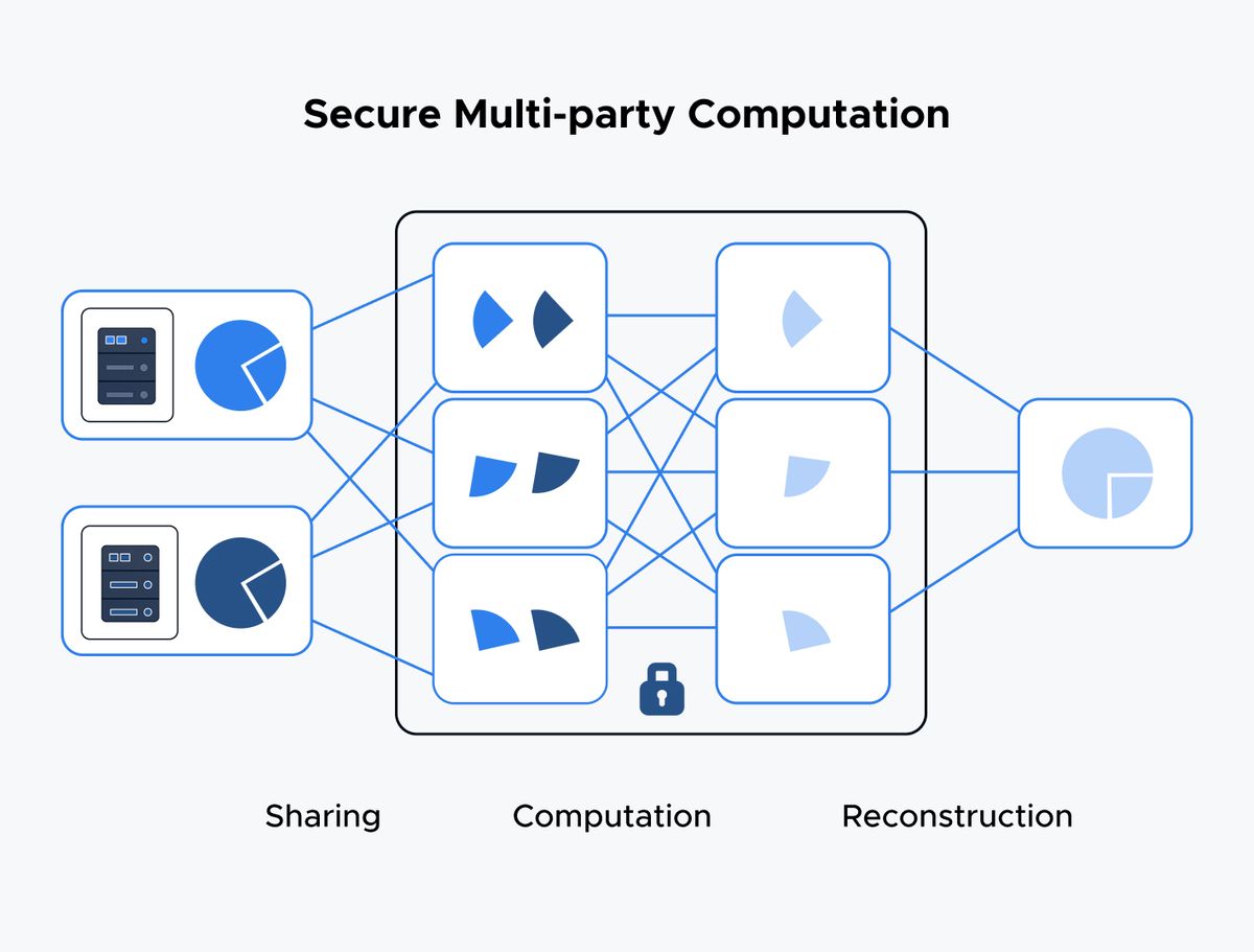 Diagram of Secure Multi-Party Computation showing the sharing, computation, and reconstruction stages that let multiple parties compute a joint result without exposing their raw data