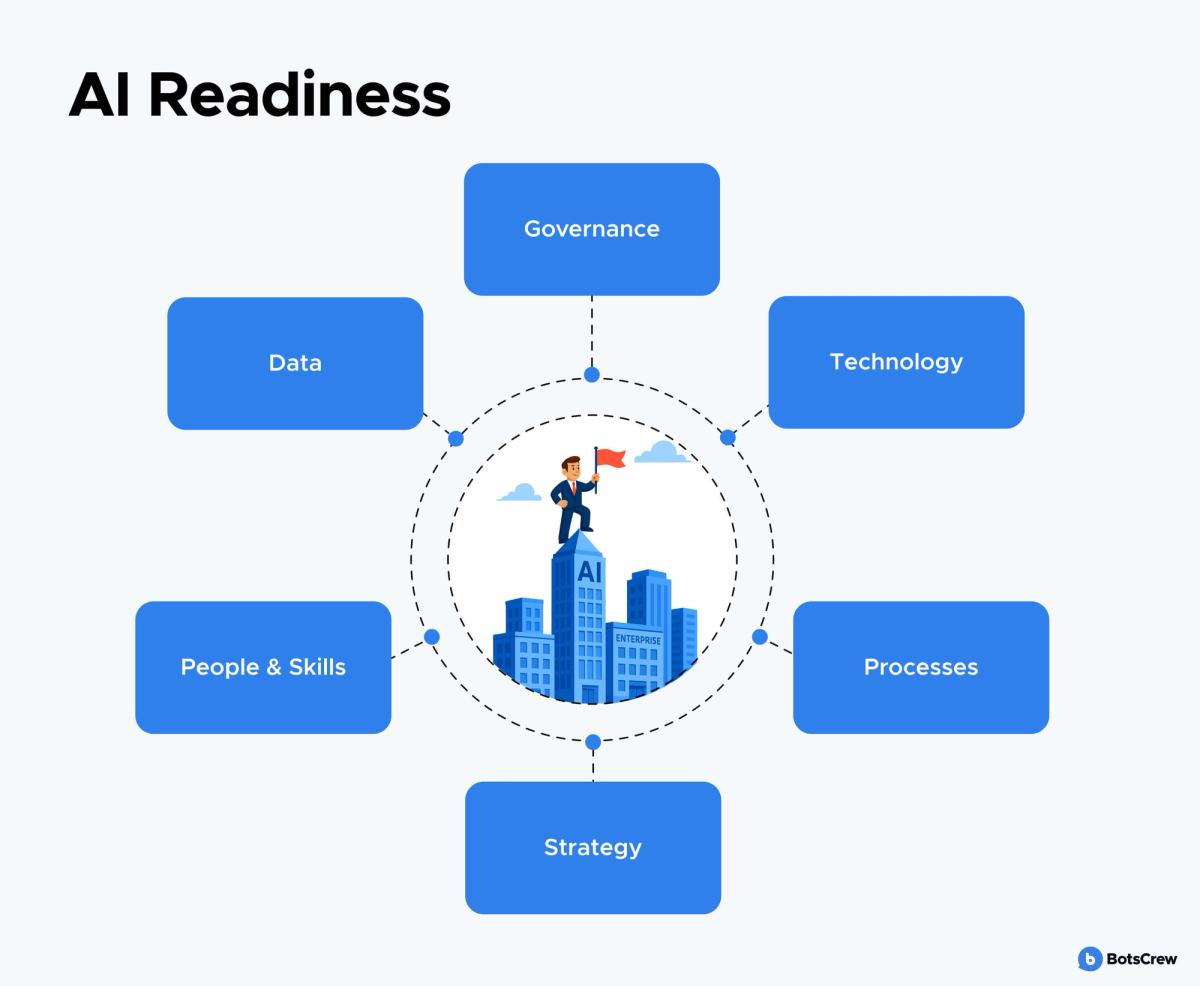 Diagram titled AI Readiness: six labelled blocks — Governance, Technology, Processes, Strategy, People & Skills and Data — ringed on dashed spokes around a centre circle showing an executive planting a flag on top of an AI-marked enterprise skyline